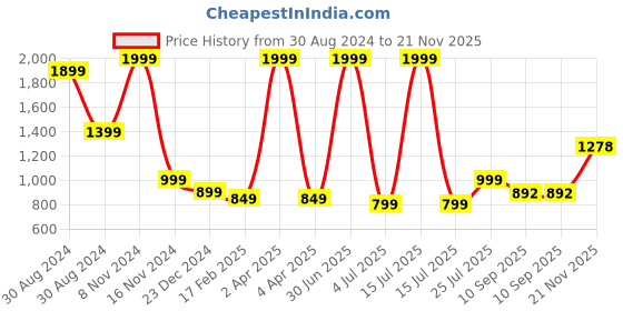 myntra.com G4Girl Women Yoke Design Regular Thread Work Chanderi Silk Kurta with Trousers & With Dupatta g4girl Price History Graph from 30 Aug 2024 to 21 Nov 2025