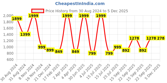 myntra.com G4Girl Women Yoke Design Regular Thread Work Chanderi Silk Kurta with Trousers & With Dupatta g4girl Price History Graph from 30 Aug 2024 to 5 Dec 2025