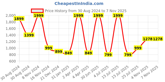 myntra.com G4Girl Women Yoke Design Regular Thread Work Kurta with Trousers & With Dupatta g4girl Price History Graph from 30 Aug 2024 to 6 Nov 2025