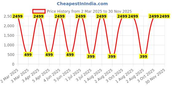 myntra.com G4U 13-In-1 Fair Skin makeup kit for women Professional makeup Set A162 g4u Price History Graph from 2 Mar 2025 to 30 Nov 2025
