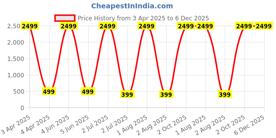 myntra.com G4U 13-In-1 Fair Skin makeup kit for women Professional makeup Set A165 g4u Price History Graph from 3 Apr 2025 to 6 Dec 2025