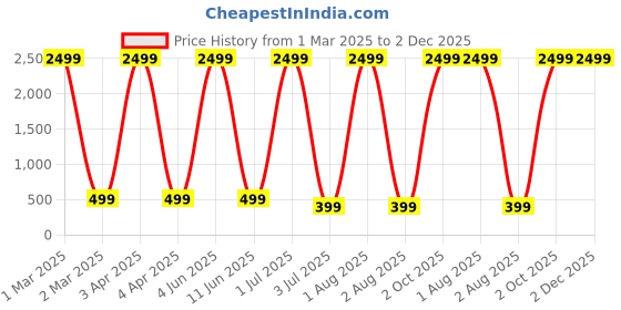myntra.com G4U 13-In-1Dusky Skin makeup kit for women Professional makeup Set A125 g4u Price History Graph from 1 Mar 2025 to 2 Dec 2025