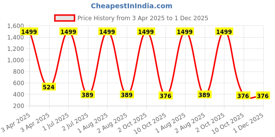 myntra.com G4U 16 Piece Complete Makeup Kit for womenGlamourFestive Makeup Set 100 g4u Price History Graph from 3 Apr 2025 to 1 Dec 2025