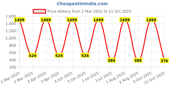 myntra.com G4U 16 Piece Complete Makeup Kit for womenGlamourFestive Makeup Set 101 g4u Price History Graph from 2 Mar 2025 to 11 Oct 2025