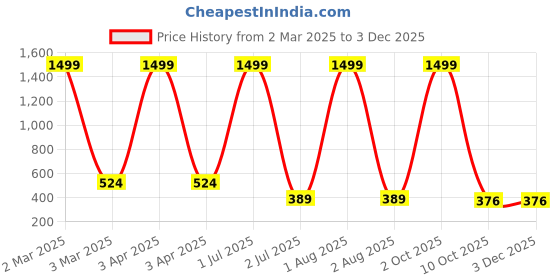 myntra.com G4U 16 Piece Complete Makeup Kit for womenGlamourFestive Makeup Set 112 g4u Price History Graph from 2 Mar 2025 to 2 Dec 2025