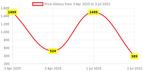 myntra.com G4U 16 Piece Complete Makeup Kit for womenGlamourFestive Makeup Set 113 g4u Price History Graph from 3 Apr 2025 to 3 Jul 2025