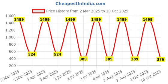 myntra.com G4U 16 Piece Complete Makeup Kit for womenGlamourFestive Makeup Set 123 g4u Price History Graph from 2 Mar 2025 to 10 Oct 2025