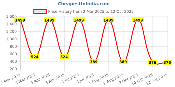 myntra.com G4U 16 Piece Complete Makeup Kit for womenGlamourFestive Makeup Set 129 g4u Price History Graph from 2 Mar 2025 to 12 Oct 2025