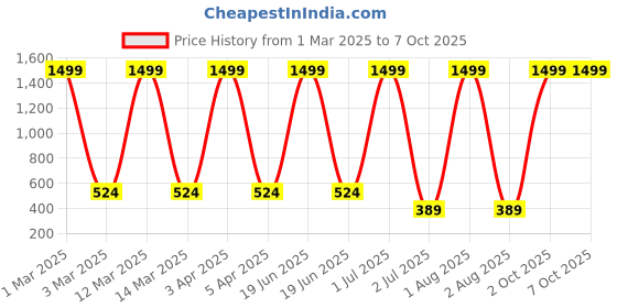 myntra.com G4U 16 Piece Complete Makeup Kit for womenGlamourFestive Makeup Set 159 g4u Price History Graph from 1 Mar 2025 to 6 Oct 2025