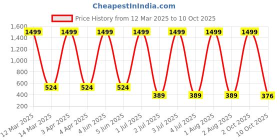 myntra.com G4U 16 Piece Complete Makeup Kit for womenGlamourFestive Makeup Set 163 g4u Price History Graph from 12 Mar 2025 to 10 Oct 2025