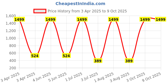 myntra.com G4U 16 Piece Complete Makeup Kit for womenGlamourFestive Makeup Set 183 g4u Price History Graph from 3 Apr 2025 to 9 Oct 2025