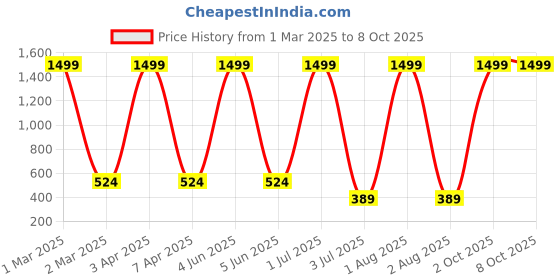 myntra.com G4U 16 Piece Complete Makeup Kit for womenGlamourFestive Makeup Set 192 g4u Price History Graph from 1 Mar 2025 to 8 Oct 2025