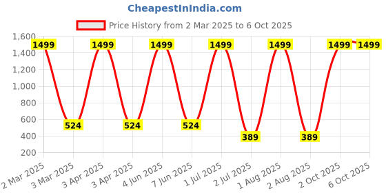 myntra.com G4U 16 Piece Complete Makeup Kit for womenGlamourFestive Makeup Set 197 g4u Price History Graph from 2 Mar 2025 to 6 Oct 2025