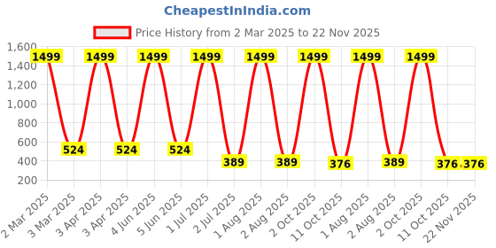 myntra.com G4U 16 Piece Complete Makeup Kit for womenGlamourFestive Makeup Set 21 g4u Price History Graph from 2 Mar 2025 to 21 Nov 2025