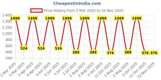myntra.com G4U 16 Piece Complete Makeup Kit for womenGlamourFestive Makeup Set 35 g4u Price History Graph from 2 Mar 2025 to 22 Nov 2025