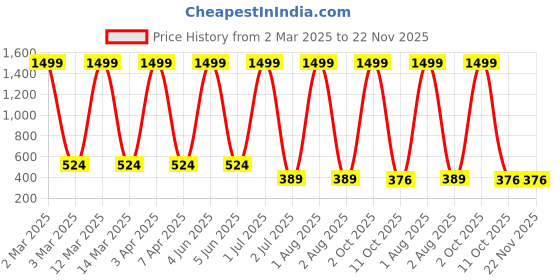 myntra.com G4U 16 Piece Complete Makeup Kit for womenGlamourFestive Makeup Set 42 g4u Price History Graph from 2 Mar 2025 to 21 Nov 2025