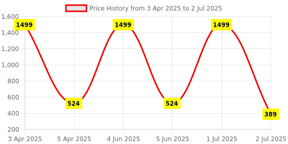 myntra.com G4U 16 Piece Complete Makeup Kit for womenGlamourFestive Makeup Set 43 g4u Price History Graph from 3 Apr 2025 to 2 Jul 2025