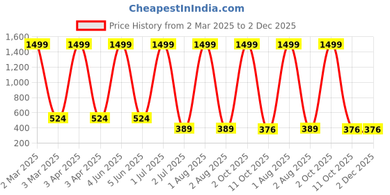 myntra.com G4U 16 Piece Complete Makeup Kit for womenGlamourFestive Makeup Set 45 g4u Price History Graph from 2 Mar 2025 to 2 Dec 2025