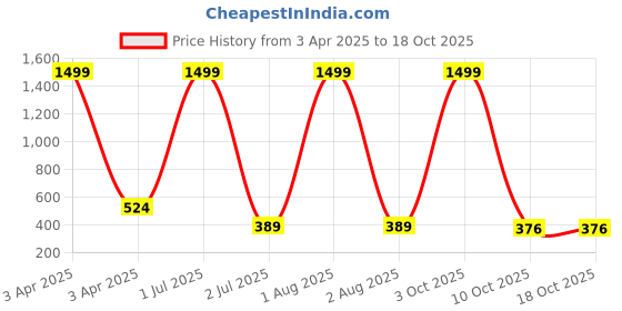 myntra.com G4U 16 Piece Complete Makeup Kit for womenGlamourFestive Makeup Set 49 g4u Price History Graph from 3 Apr 2025 to 18 Oct 2025