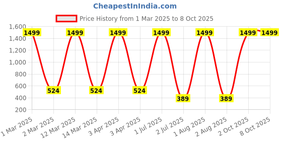 myntra.com G4U 16 Piece Complete Makeup Kit for womenGlamourFestive Makeup Set 59 g4u Price History Graph from 1 Mar 2025 to 8 Oct 2025