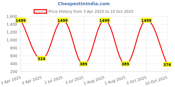 myntra.com G4U 16 Piece Complete Makeup Kit for womenGlamourFestive Makeup Set 73 g4u Price History Graph from 3 Apr 2025 to 9 Oct 2025