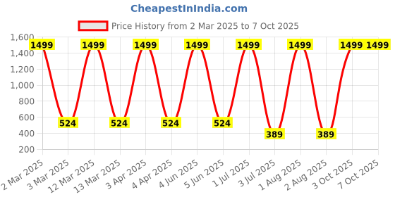 myntra.com G4U 16 Piece Complete Makeup Kit for womenGlamourFestive Makeup Set 83 g4u Price History Graph from 2 Mar 2025 to 7 Oct 2025