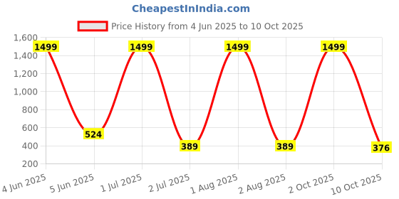 myntra.com G4U 16 Piece Complete Makeup Kit for womenGlamourFestive Makeup Set 84 g4u Price History Graph from 4 Jun 2025 to 10 Oct 2025