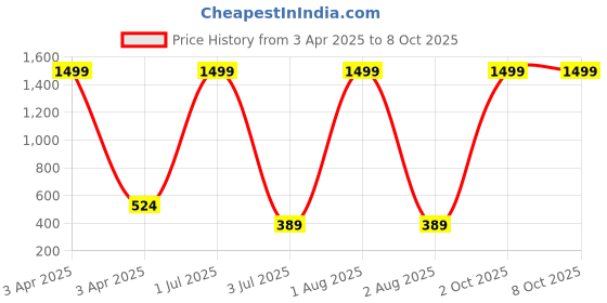 myntra.com G4U 16 Piece Complete Makeup Kit for womenGlamourFestive Makeup Set 85 g4u Price History Graph from 3 Apr 2025 to 8 Oct 2025