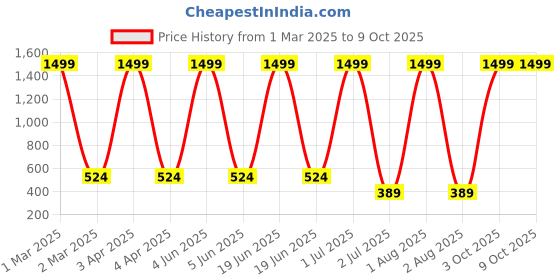myntra.com G4U 16 Piece Complete Makeup Kit for womenGlamourFestive Makeup Set 86 g4u Price History Graph from 1 Mar 2025 to 8 Oct 2025