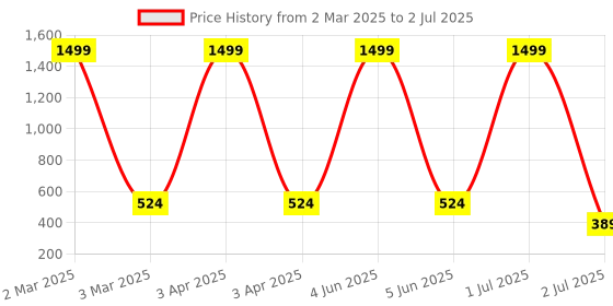myntra.com G4U 16 Piece Complete Makeup Kit for womenGlamourFestive Makeup Set 90 g4u Price History Graph from 2 Mar 2025 to 2 Jul 2025