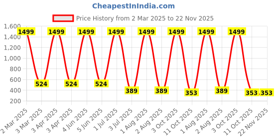 myntra.com G4U 16Pcs Makeup Kit Classics Cute & Bold Makeup Set 02M2023A01 g4u Price History Graph from 2 Mar 2025 to 22 Nov 2025