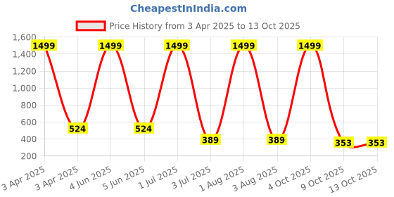 myntra.com G4U 16Pcs Makeup Kit Classics Cute & Bold Makeup Set 02M2023A05 g4u Price History Graph from 3 Apr 2025 to 12 Oct 2025