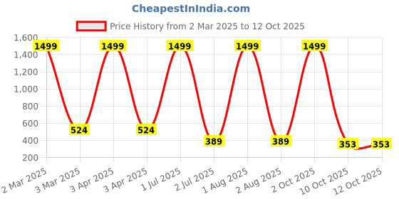myntra.com G4U 16Pcs Makeup Kit Classics Cute & Bold Makeup Set 02M2023A16 g4u Price History Graph from 2 Mar 2025 to 12 Oct 2025