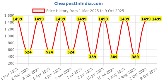 myntra.com G4U 16Pcs Makeup Kit Classics Cute & Bold Makeup Set 02M2023A17 g4u Price History Graph from 1 Mar 2025 to 9 Oct 2025