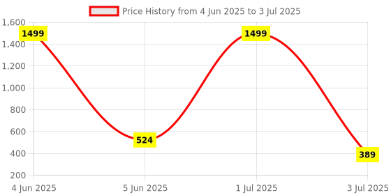 myntra.com G4U 16Pcs Makeup Kit Classics Cute & Bold Makeup Set 02M2023A22 g4u Price History Graph from 4 Jun 2025 to 3 Jul 2025