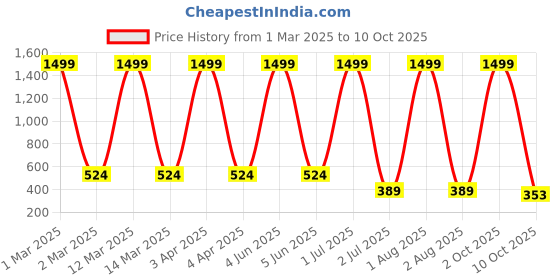 myntra.com G4U 16Pcs Makeup Kit Classics Cute & Bold Makeup Set 02M2023A33 g4u Price History Graph from 1 Mar 2025 to 10 Oct 2025