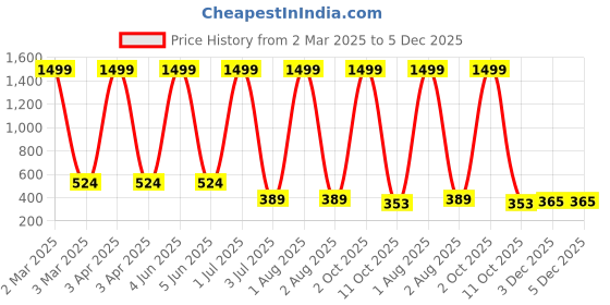 myntra.com G4U 16Pcs Pack Classics Cute & Bold Makeup Kit Set/Women 26j2022A13 g4u Price History Graph from 2 Mar 2025 to 5 Dec 2025