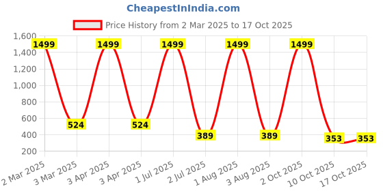 myntra.com G4U 16Pcs Pack Classics Cute & Bold Makeup Kit Set/Women 26j2022A16 g4u Price History Graph from 2 Mar 2025 to 17 Oct 2025
