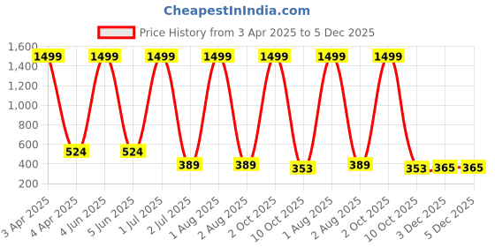 myntra.com G4U 16Pcs Pack Classics Cute & Bold Makeup Kit Set/Women 26j2022A17 g4u Price History Graph from 3 Apr 2025 to 5 Dec 2025