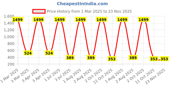 myntra.com G4U 16Pcs Pack Classics Cute & Bold Makeup Kit Set/Women 26j2022A28 g4u Price History Graph from 1 Mar 2025 to 23 Nov 2025