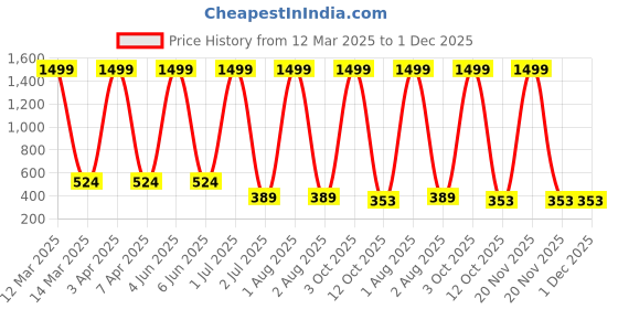 myntra.com G4U 16Pcs Pack Classics Cute & Bold Makeup Kit Set/Women 26j2022A3 g4u Price History Graph from 12 Mar 2025 to 1 Dec 2025