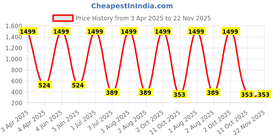 myntra.com G4U 16Pcs Pack Classics Cute & Bold Makeup Kit Set/Women 26j2022A32 g4u Price History Graph from 3 Apr 2025 to 22 Nov 2025