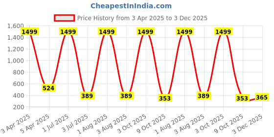 myntra.com G4U 16Pcs Pack Classics Cute & Bold Makeup Kit Set/Women 26j2022A5 g4u Price History Graph from 3 Apr 2025 to 2 Dec 2025