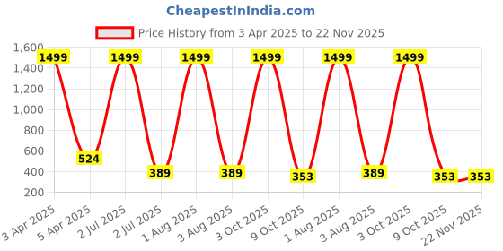 myntra.com G4U 16Pcs Pack Classics Cute & Bold Makeup Kit Set/Women 26j2022A7 g4u Price History Graph from 3 Apr 2025 to 22 Nov 2025