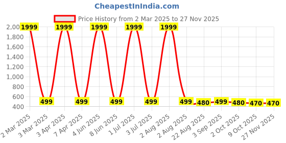myntra.com G4U All In One Makeup Kit (1 Eye shadow,1Cream,3 Lipstick,Liner,Mascara,Compact,1Kajal,1Pouch ETC.)P01 g4u Price History Graph from 2 Mar 2025 to 26 Nov 2025