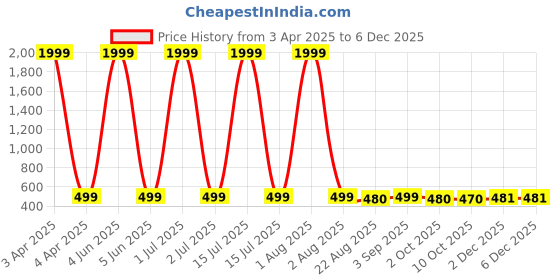 myntra.com G4U All In One Makeup Kit (1 Eye shadow,1Cream,3 Lipstick,Liner,Mascara,Compact,1Kajal,1Pouch ETC.)P02 g4u Price History Graph from 3 Apr 2025 to 5 Dec 2025
