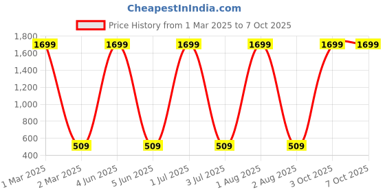 myntra.com G4U All in one makeup kit 15J2021A20 g4u Price History Graph from 1 Mar 2025 to 6 Oct 2025