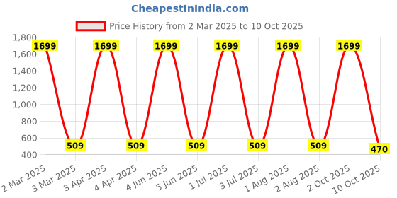 myntra.com G4U All in one makeup kit 15J2021A83 g4u Price History Graph from 2 Mar 2025 to 10 Oct 2025