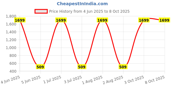 myntra.com G4U All in one makeup kit 15J2021A84 g4u Price History Graph from 4 Jun 2025 to 8 Oct 2025