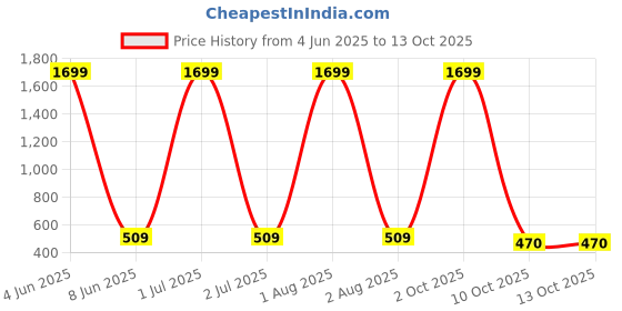 myntra.com G4U All in one makeup kit 20J2021A33 g4u Price History Graph from 4 Jun 2025 to 12 Oct 2025